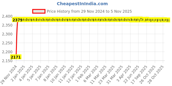 moglix.com Schneider Electric TeSys GV4 MX 110-130VAC, 125VDC Voltage Release Circuit Breaker, GV4AS137 schneider electric Price History Graph from 29 Nov 2024 to 5 Nov 2025