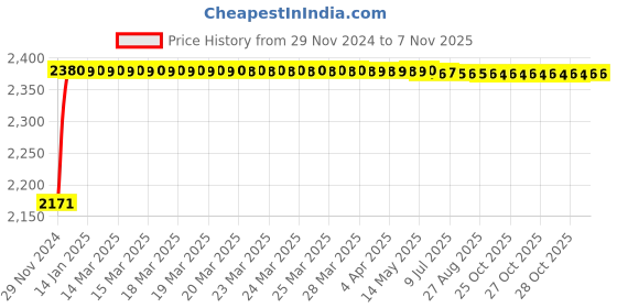 moglix.com Schneider Electric TeSys GV4 MX 24VAC, 24VDC Voltage Release Circuit Breaker, GV4AS027 schneider electric Price History Graph from 29 Nov 2024 to 6 Nov 2025
