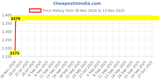 moglix.com Schneider Electric TeSys GV4 MX 380-415VAC, 440-480VAC Voltage Release Circuit Breaker, GV4AS487 schneider electric Price History Graph from 30 Nov 2024 to 13 Nov 2025