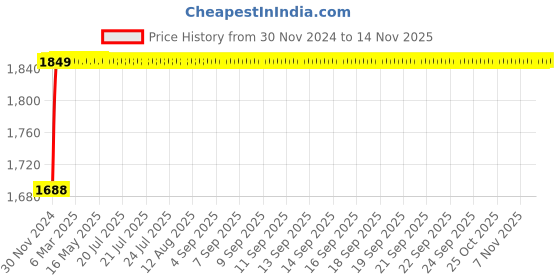 moglix.com Schneider Electric TeSys GV4 Red &a; Yellow IP54 Extended Rotary Handle, GV4APN02 schneider electric Price History Graph from 30 Nov 2024 to 13 Nov 2025