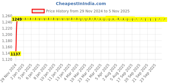 moglix.com Schneider Electric TeSys GV4 Red &a; Yellow IP54 Rotary Handle, GV4ADN02 schneider electric Price History Graph from 29 Nov 2024 to 4 Nov 2025