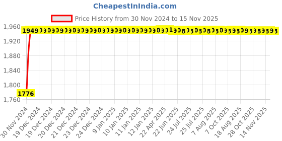 moglix.com Schneider Electric TeSys GV4 Red &a; Yellow IP65 Direct Rotary Handle, GV4APN04 schneider electric Price History Graph from 30 Nov 2024 to 15 Nov 2025