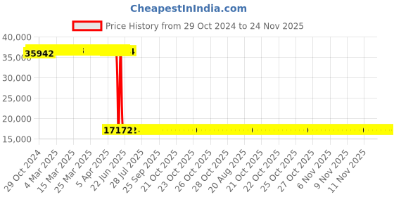 moglix.com Schneider Electric TeSys GV5P 2250A 3 Pole Motor Circuit Breaker, GV5P150H schneider electric Price History Graph from 29 Oct 2024 to 23 Nov 2025