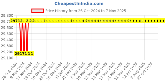 moglix.com Schneider Electric TeSys GV5P 3300A 3 Pole Motor Circuit Breaker, GV5P220F schneider electric Price History Graph from 26 Oct 2024 to 6 Nov 2025