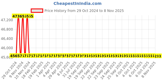 moglix.com Schneider Electric TeSys GV5P 3300A 3 Pole Motor Circuit Breaker, GV5P220H schneider electric Price History Graph from 29 Oct 2024 to 6 Nov 2025