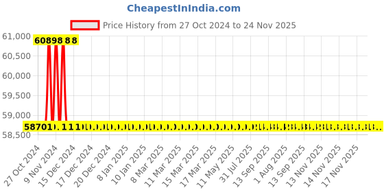 moglix.com Schneider Electric TeSys GV6P 4800A 3 Pole Motor Circuit Breaker, GV6P320H schneider electric Price History Graph from 27 Oct 2024 to 24 Nov 2025