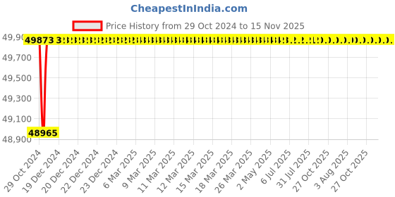 moglix.com Schneider Electric TeSys GV6P 6500A 3 Pole Motor Circuit Breaker, GV6P500F schneider electric Price History Graph from 29 Oct 2024 to 15 Nov 2025