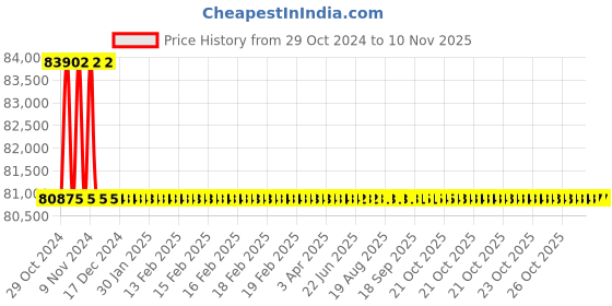 moglix.com Schneider Electric TeSys GV6P 6500A 3 Pole Motor Circuit Breaker, GV6P500H schneider electric Price History Graph from 29 Oct 2024 to 7 Nov 2025