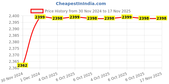 moglix.com Schneider Electric TeSys GVAS MX 220-240VAC Shunt Trip Release Circuit Breaker, GVAS225 schneider electric Price History Graph from 30 Nov 2024 to 17 Nov 2025