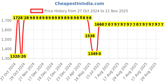 moglix.com Schneider Electric TeSys K 4NO 690V Control Relay, CA3KN40BD schneider electric Price History Graph from 27 Oct 2024 to 20 Nov 2025