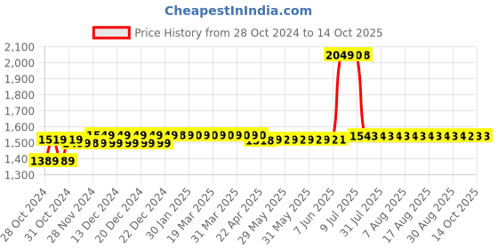 moglix.com Schneider Electric TeSys LC1D Three Pole 18A 415V AC 1NO+1NC D Curve Contactor, LC1D18N7 schneider electric Price History Graph from 28 Oct 2024 to 13 Oct 2025
