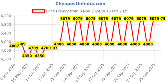 moglix.com Schneider Electric TeSys LC1D Three Pole 38A 18.3kW 415V AC 1NO+1NC D Curve Contactor, LC1D38N7 schneider electric Price History Graph from 8 Nov 2024 to 10 Oct 2025