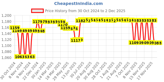 moglix.com Schneider Electric TeSys LC1D Three Pole 9A 4kW 415V AC 1NO+1NC D Curve Contactor, LC1D09N7 schneider electric Price History Graph from 30 Oct 2024 to 2 Dec 2025