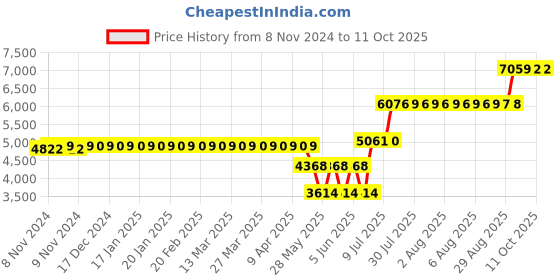 moglix.com Schneider Electric TeSys LRD 48-65A Class 10A Differential Thermal Overload Relay, LRD3359 schneider electric Price History Graph from 8 Nov 2024 to 10 Oct 2025