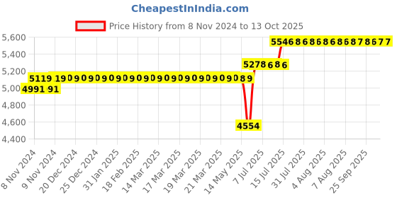 moglix.com Schneider Electric TeSys LRD 62-80A Class 10A Differential Thermal Overload Relay, LRD380 schneider electric Price History Graph from 8 Nov 2024 to 13 Oct 2025