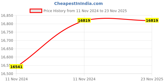 moglix.com Schneider Electric TeSys LRF 200-330A Class 10A Electronic Thermal Overload Relay, LR9F7375 schneider electric Price History Graph from 11 Nov 2024 to 23 Nov 2025