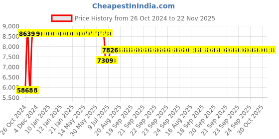 moglix.com Schneider Electric TeSys LRK 1.6-8A 3 Pole Electronic Thermal Overload Relay, LR9D08 schneider electric Price History Graph from 26 Oct 2024 to 22 Nov 2025