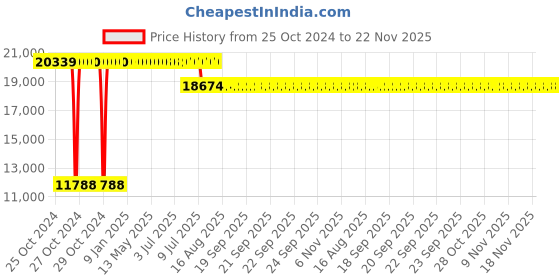 moglix.com Schneider Electric TeSys LRK 60-100A Class 10A Electronic Thermal Overload Relay, LR9F5367 schneider electric Price History Graph from 25 Oct 2024 to 21 Nov 2025
