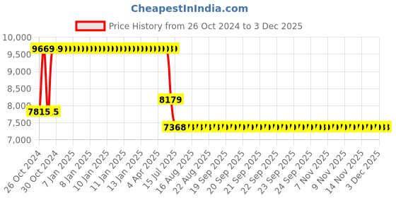 moglix.com Schneider Electric TeSys LRK 6.4-32A 3 Pole Electronic Thermal Overload Relay, LR9D32 schneider electric Price History Graph from 26 Oct 2024 to 2 Dec 2025