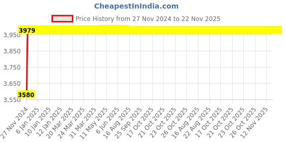 moglix.com Schneider Electric TeSys Motor Circuit Breaker GV2-ME (100kA)-GV2ME146 schneider electric Price History Graph from 27 Nov 2024 to 21 Nov 2025