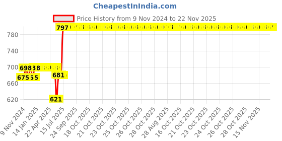 moglix.com Schneider Electric TeSys Motor Circuit Breakers Accessories, GVAE1 schneider electric Price History Graph from 9 Nov 2024 to 21 Nov 2025