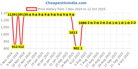 moglix.com Schneider Electric TeSys Motor Circuit Breakers Accessories, GVAE20 schneider electric Price History Graph from 7 Nov 2024 to 12 Oct 2025