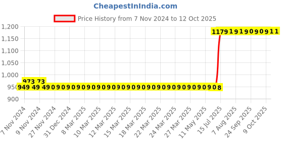 moglix.com Schneider Electric TeSys Motor Circuit Breakers Accessories, GVAN20 schneider electric Price History Graph from 7 Nov 2024 to 11 Oct 2025