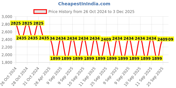 moglix.com Schneider Electric TeSys Padlock Vario Complete Switch Disconnector, VCF02 schneider electric Price History Graph from 26 Oct 2024 to 3 Dec 2025
