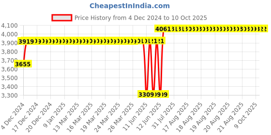 moglix.com Schneider Electric TeSys Power 10 Amp Magnetic Motor Circuit Breaker with Rocker Lever Control, GV2LE14, Breaking Capacity: 100 kA schneider electric Price History Graph from 4 Dec 2024 to 9 Oct 2025