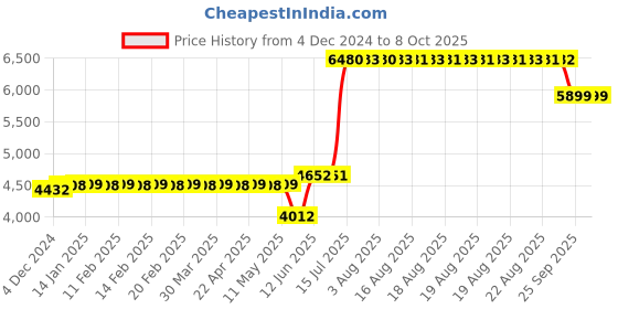moglix.com Schneider Electric TeSys Power 14 Amp Thermal Magnetic Motor Circuit Breaker with Rotary Handle Control, GV2P16, Breaking Capacity: 100 kA schneider electric Price History Graph from 4 Dec 2024 to 8 Oct 2025