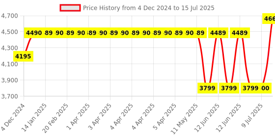 moglix.com Schneider Electric TeSys Power 4 Amp Magnetic Motor Circuit Breaker with Rotary Handle Control, GV2L08, Breaking Capacity: 100 kA schneider electric Price History Graph from 4 Dec 2024 to 15 Jul 2025