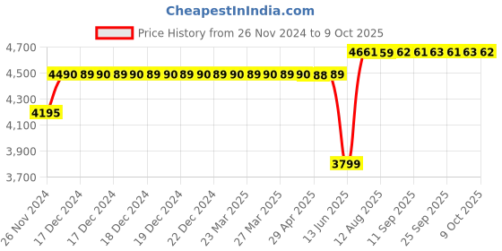 moglix.com Schneider Electric TeSys Power 6.3 Amp Magnetic Motor Circuit Breaker with Rotary Handle Control, GV2L10, Breaking Capacity: 100 kA schneider electric Price History Graph from 26 Nov 2024 to 9 Oct 2025