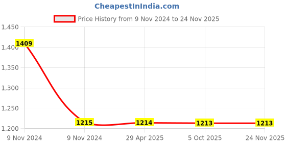 moglix.com Schneider Electric TeSys Suppressor Module, LA4KE1UG schneider electric Price History Graph from 9 Nov 2024 to 24 Nov 2025