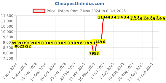 moglix.com Schneider Electric TeSys Three Pole 24-32A MPCB, GV2P32, Breaking Capacity: 100 kA schneider electric Price History Graph from 7 Nov 2024 to 8 Oct 2025