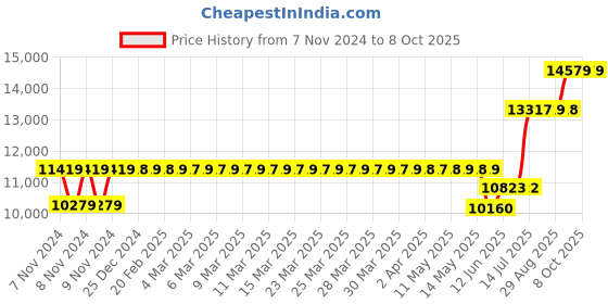 moglix.com Schneider Electric TeSys Three Pole 30-40A MPCB, GV3P40, Breaking Capacity: 100 kA schneider electric Price History Graph from 7 Nov 2024 to 7 Oct 2025