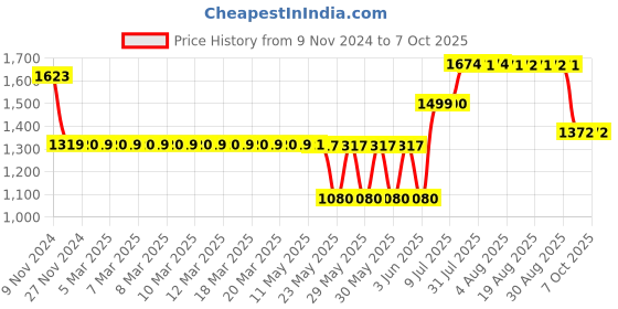 moglix.com Schneider Electric TeSys Three Pole 3NO 18A Curve D Contactor, LC1D18B7, Breaking Capacity: 300 A schneider electric Price History Graph from 9 Nov 2024 to 6 Oct 2025