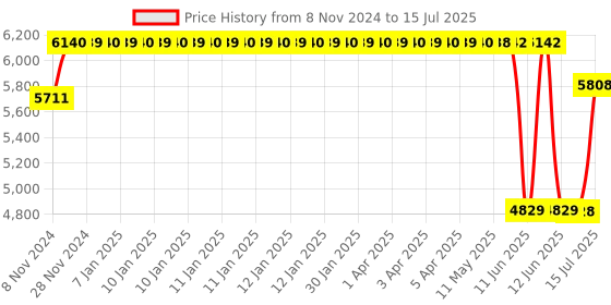 moglix.com Schneider Electric TeSys Three Pole 3NO 38A Curve D Contactor, LC1D38B7, Breaking Capacity: 300 A schneider electric Price History Graph from 8 Nov 2024 to 15 Jul 2025