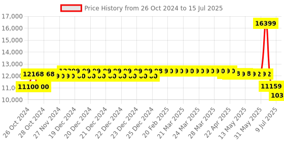 moglix.com Schneider Electric TeSys Three Pole 40A 3NO D Curve Contactor, LC1D40M7, Breaking Capacity: 800A schneider electric Price History Graph from 26 Oct 2024 to 15 Jul 2025