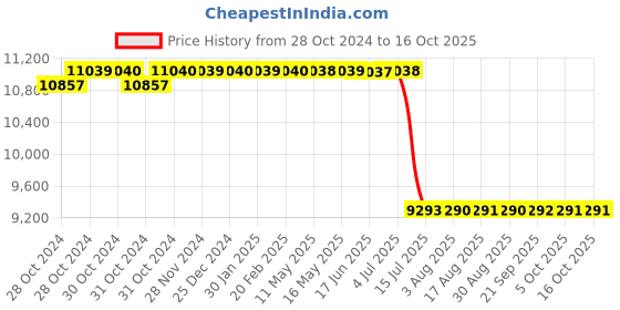 moglix.com Schneider Electric TeSys Vario SN Switch Disconnectors Complete Switch with Padlockable Operator-VCF5 schneider electric Price History Graph from 28 Oct 2024 to 15 Oct 2025