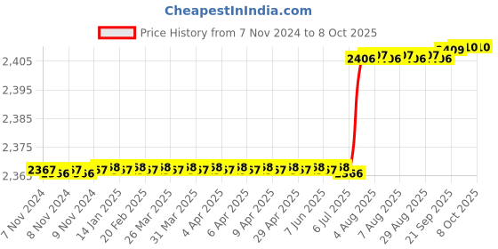 moglix.com Schneider Electric TeSys Vario SP Switch Disconnectors Complete Switch with Padlockable Operator-VCF02 schneider electric Price History Graph from 7 Nov 2024 to 7 Oct 2025