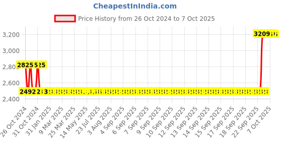 moglix.com Schneider Electric TeSys Vario SP Switch Disconnectors Complete Switch with Padlockable Operator-VCF1 schneider electric Price History Graph from 26 Oct 2024 to 7 Oct 2025