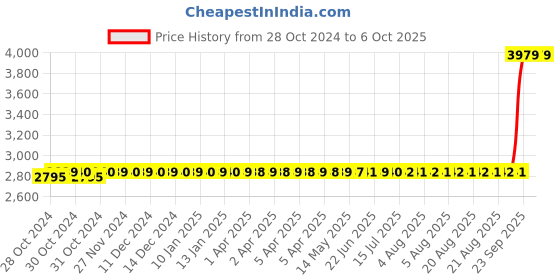 moglix.com Schneider Electric TeSys Vario SP Switch Disconnectors Complete Switch with Padlockable Operator-VCF2 schneider electric Price History Graph from 28 Oct 2024 to 6 Oct 2025