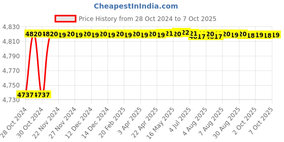 moglix.com Schneider Electric TeSys Vario SP Switch Disconnectors Complete Switch with Padlockable Operator-VCF4 schneider electric Price History Graph from 28 Oct 2024 to 7 Oct 2025