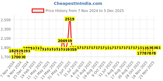 moglix.com Schneider Electric TeSysK 12A 7.5KW 1 NO Power Contactor, Coil Voltage: 24 VDC, LP1K1210BD schneider electric Price History Graph from 7 Nov 2024 to 5 Dec 2025