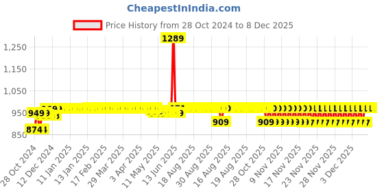 moglix.com Schneider Electric TeSysK 6A 2.2kW 1NC Power Contactor, Coil Voltage: 24 VAC, LC1K0601B7 schneider electric Price History Graph from 28 Oct 2024 to 8 Dec 2025