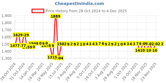 moglix.com Schneider Electric TeSysK 6A 3KW 1 NO Power Contactor, Coil Voltage: 24 VDC, LP1K0610BD schneider electric Price History Graph from 28 Oct 2024 to 4 Dec 2025