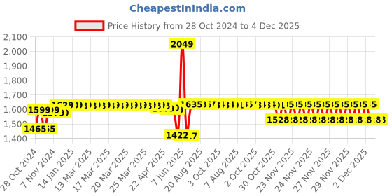 moglix.com Schneider Electric TeSysK 9A 5.5KW 1 NO Power Contactor, Coil Voltage: 24 VDC, LP1K0910BD schneider electric Price History Graph from 28 Oct 2024 to 4 Dec 2025