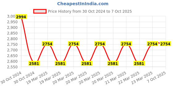 moglix.com Schneider Electric Three Phase 4 LED Display Voltmeter, DM3110-30002461 schneider electric Price History Graph from 30 Oct 2024 to 7 Oct 2025