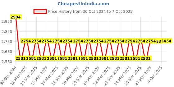 moglix.com Schneider Electric Three Phase 4 LED Display Voltmeter, DM3210-30002462 schneider electric Price History Graph from 30 Oct 2024 to 6 Oct 2025