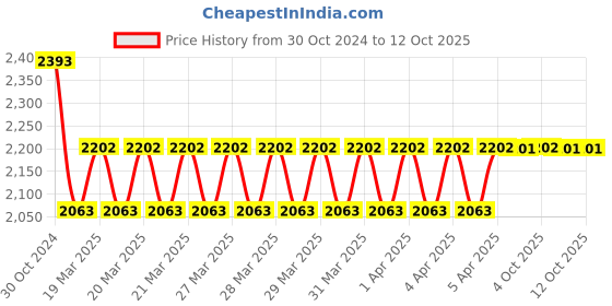 moglix.com Schneider Electric Three Phase 4LED display Ammeter, DM3210-30002386 schneider electric Price History Graph from 30 Oct 2024 to 12 Oct 2025
